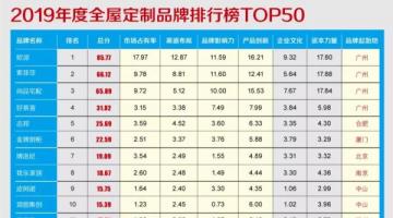 2019年度全屋成人免费看片APP家居品牌價值排行榜TOP50重磅發布